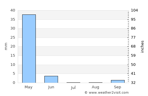 Endasak average rain in July