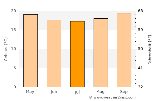 Endasak average temperature in July