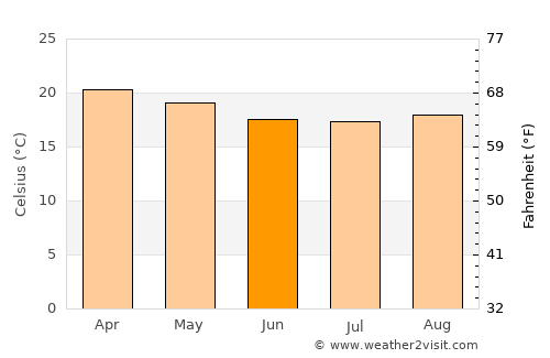 Endasak average temperature in June