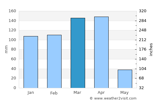 Endasak average rain in March
