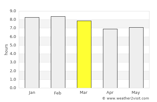 Endasak average rain in March