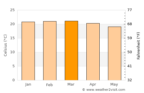 Endasak average temperature in March