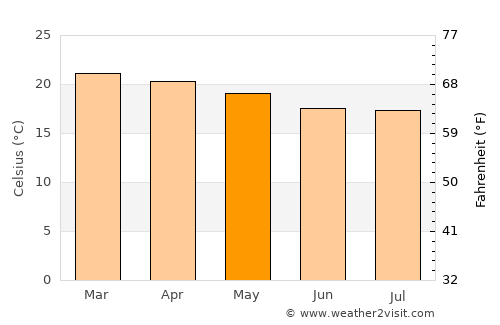Endasak average temperature in May