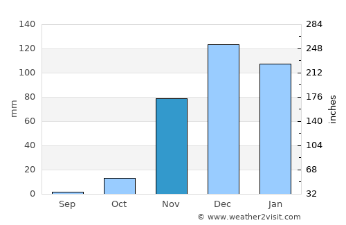 Endasak average rain in November