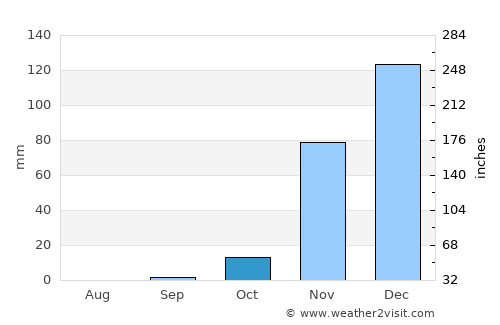 Endasak average rain in October
