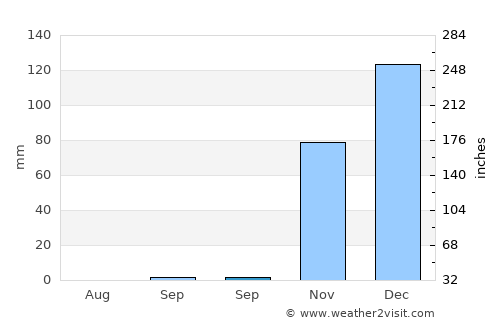 Endasak average rain in September