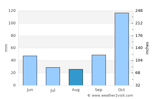 Ende average rain in August