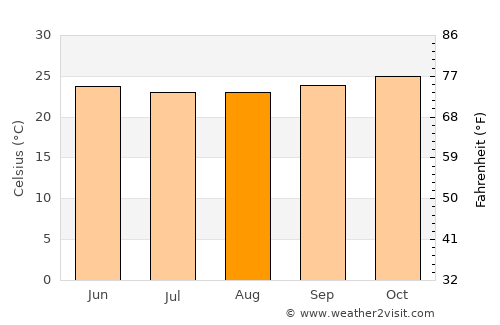 Ende average temperature in August