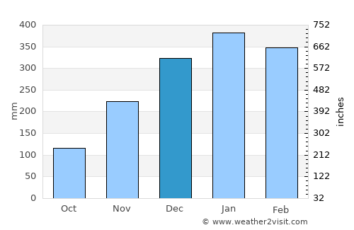 Ende average rain in December