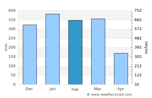 Ende average rain in February