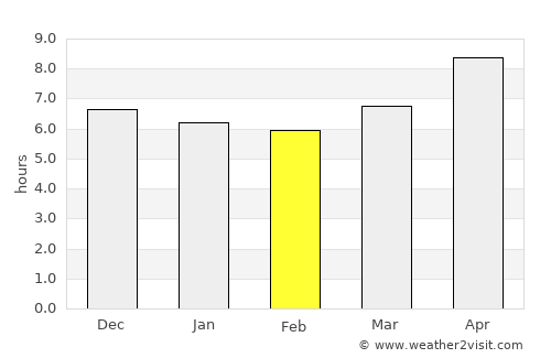 Ende average rain in February