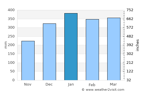 Ende average rain in January