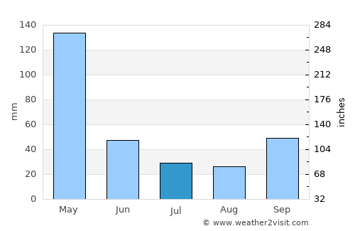 Ende average rain in July