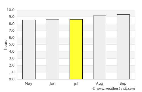 Ende average rain in July