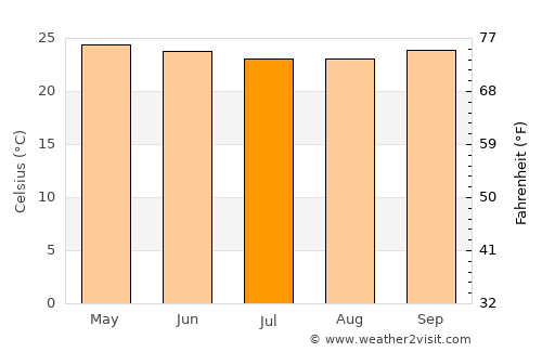 Ende average temperature in July