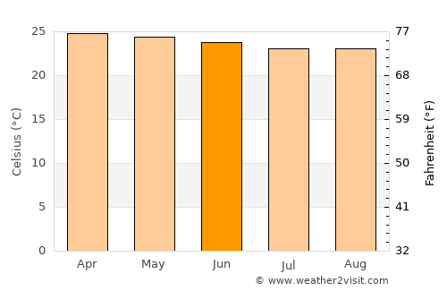 Ende average temperature in June