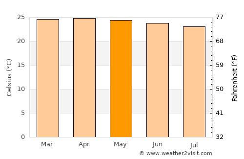 Ende average temperature in May