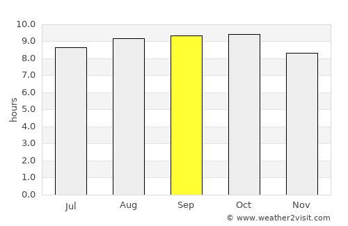 Ende average rain in September