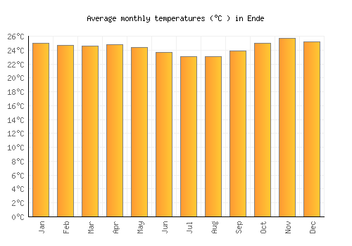 Ende average temperature chart (Celsius)