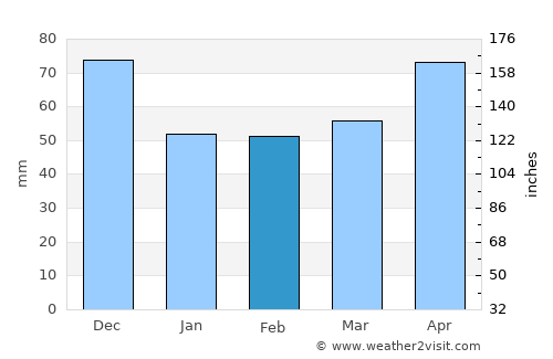 Endeavour Hills average rain in February