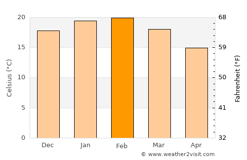 Endeavour Hills average temperature in February