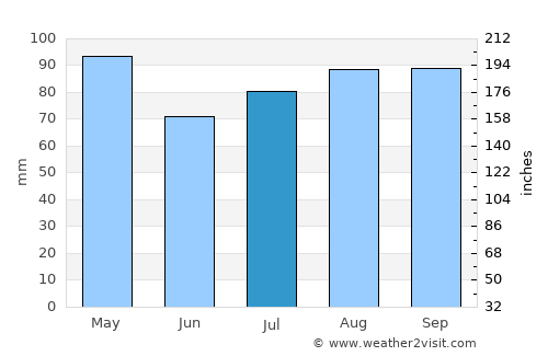 Endeavour Hills average rain in July