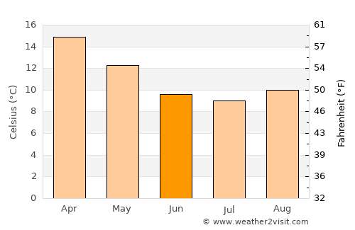 Endeavour Hills average temperature in June
