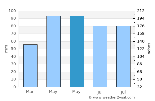 Endeavour Hills average rain in May