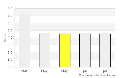 Endeavour Hills average rain in May