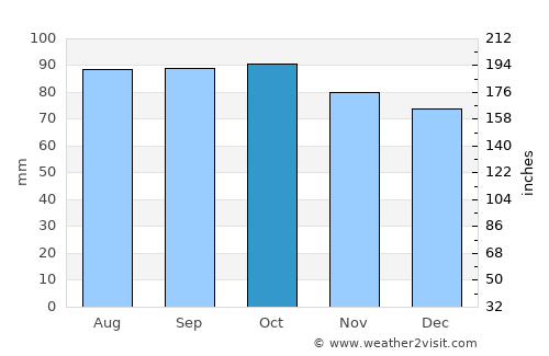 Endeavour Hills average rain in October