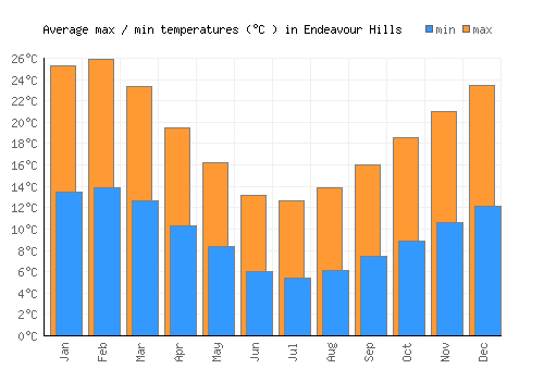 Endeavour Hills average minimum / maximum temperatures (Celsius)