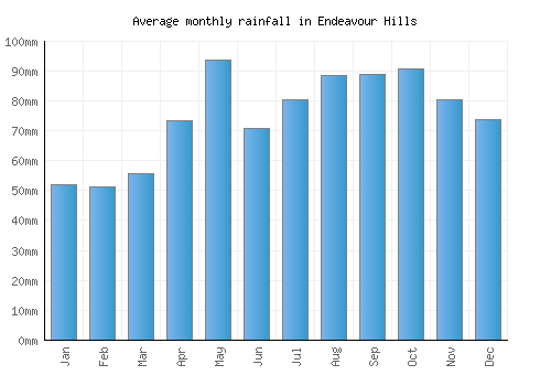 Endeavour Hills monthly rainfall chart (mm)