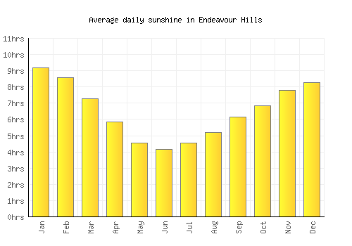 Endeavour Hills average daily sunshine chart