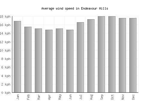 Endeavour Hills average winspeed by month (km/h)
