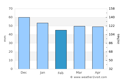 Enderby average rain in February