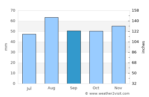 Enderby average rain in September
