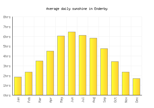 Enderby average daily sunshine chart