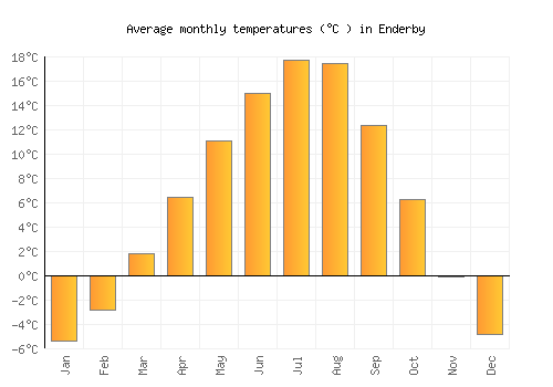 Enderby average temperature chart (Celsius)