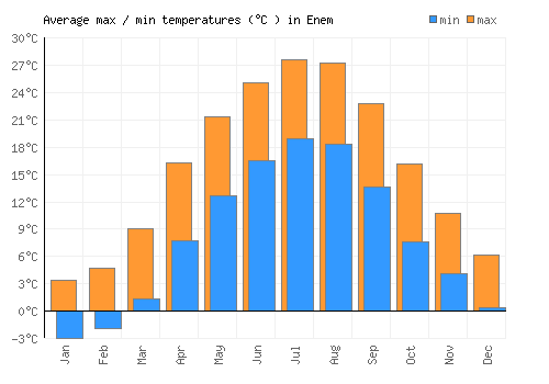Enem average minimum / maximum temperatures (Celsius)
