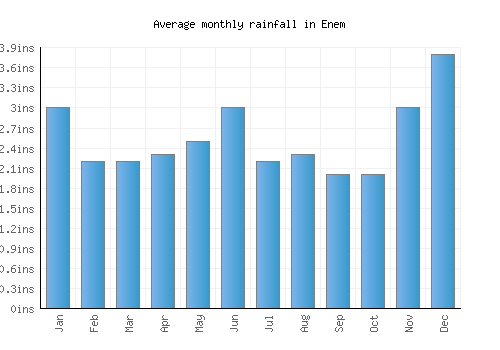 Enem monthly rainfall chart (inches)