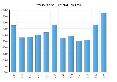 Enem monthly rainfall chart (mm)