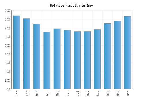 Enem relative humidity averages