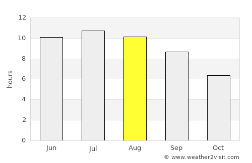 Enem average rain in August