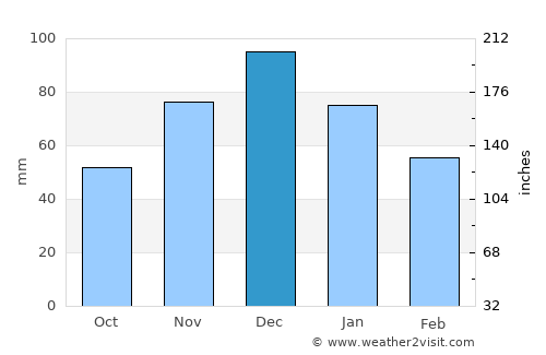 Enem average rain in December