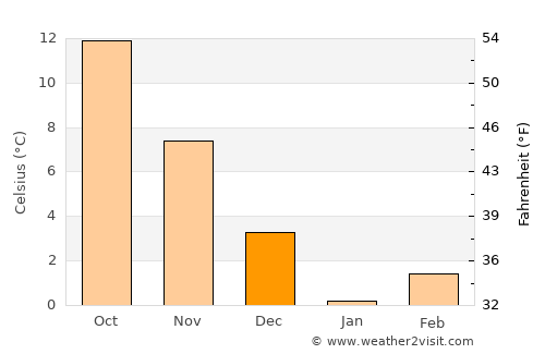 Enem average temperature in December