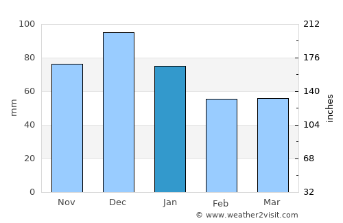 Enem average rain in January