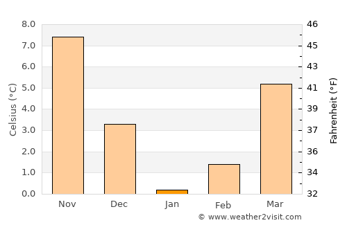 Enem average temperature in January
