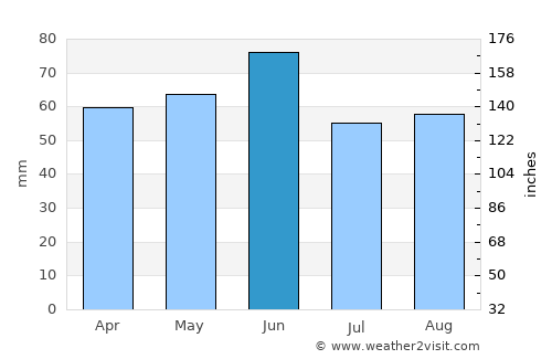 Enem average rain in June
