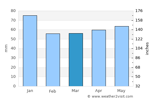 Enem average rain in March