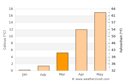 Enem average temperature in March